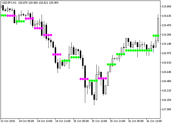 Figure 1. The Loco_HTF indicator