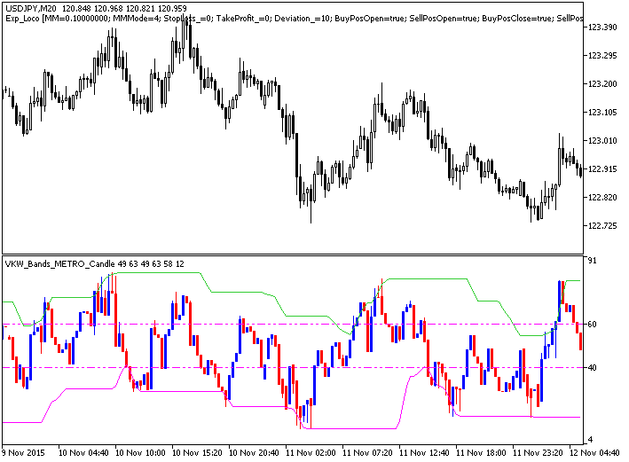 Figure 1. The VKW_Bands_Modify_Candle indicator Figure 1. The VKW_Bands_Modify_Candle indicator