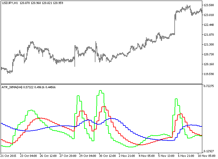 Figure 1. The ATR_3XMA_HTF indicator Figure 1. The ATR_3XMA_HTF indicator
