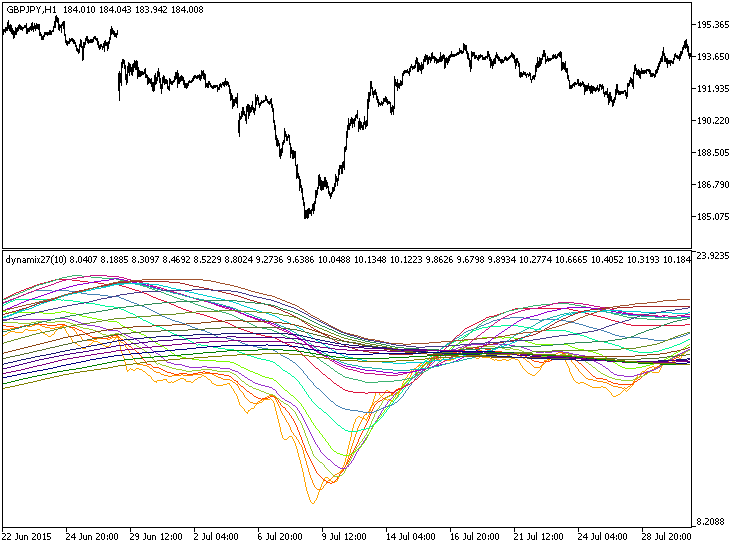 Fig.1. The dynamix indicator Fig.1. The dynamix indicator