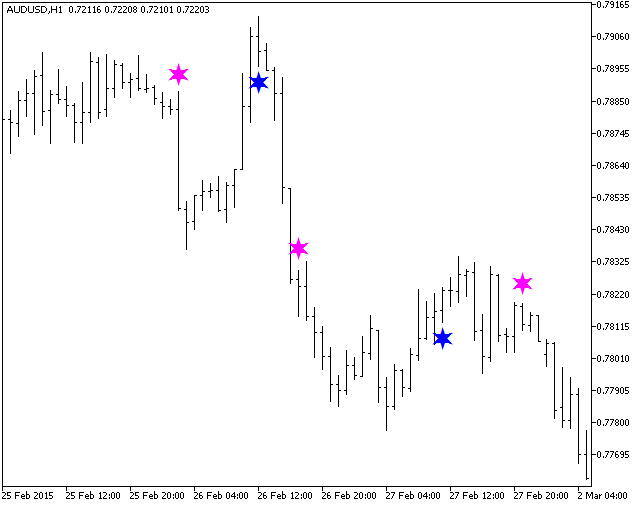 Fig.1. The LaguerreFilterSign indicator Fig.1. The LaguerreFilterSign indicator