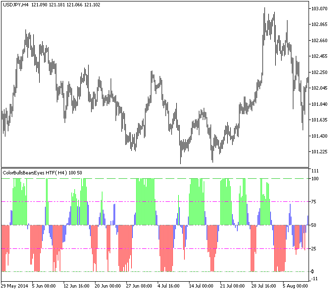 Fig.1. The ColorBullsBearsEyes_HTF indicator Fig.1. The ColorBullsBearsEyes_HTF indicator
