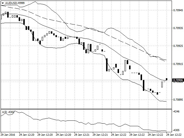 Tick chart with standard indicators Tick chart with standard indicators