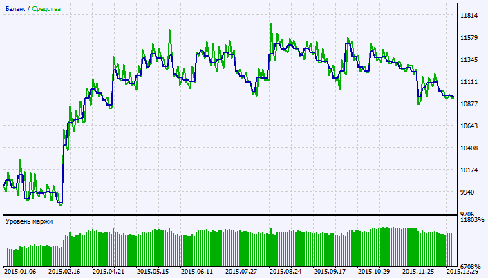 Fig. 2. Chart of testing results Fig. 2. Chart of testing results