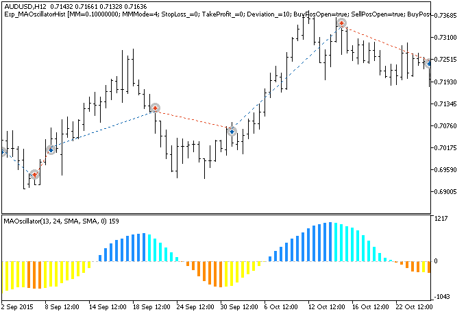 Fig. 1. Examples of trades on the chart Fig. 1. Examples of trades on the chart