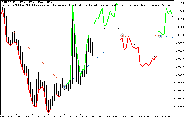 Fig. 1. Examples of trades on the chart Fig. 1. Examples of trades on the chart