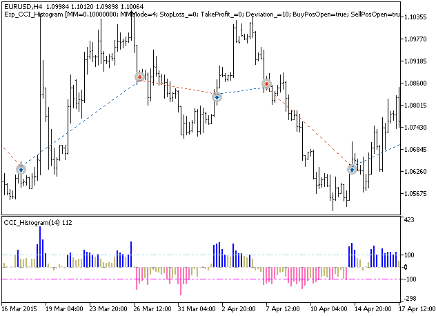 Fig. 1. Examples of trades on the chart Fig. 1. Examples of trades on the chart