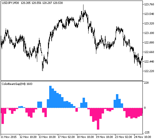 Figure 1. The ColorBearsGap_HTF indicator Figure 1. The ColorBearsGap_HTF indicator