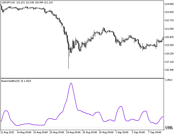 Figure 1. The BaseVolatility indicator Figure 1. The BaseVolatility indicator
