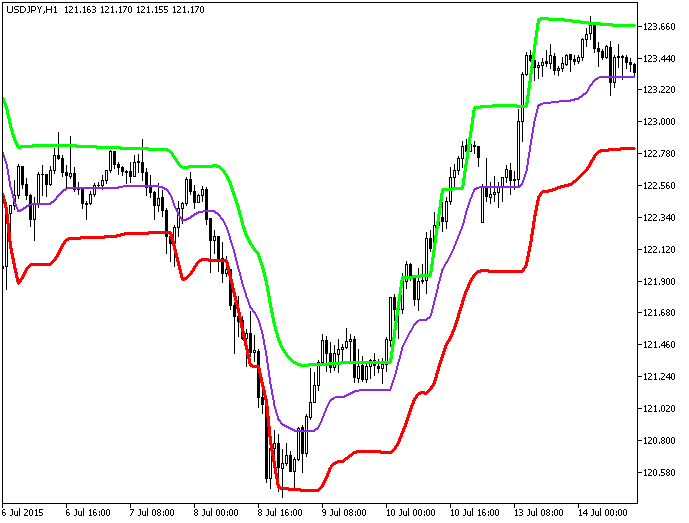 Figure 1. The Volatility_Step_Channel indicator