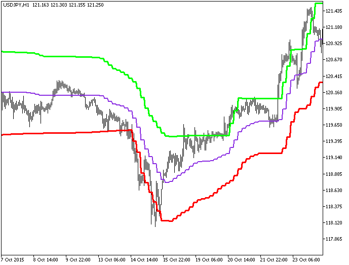 Figure 1. The Volatility_Step_Channel_HTF indicator Figure 1. The Volatility_Step_Channel_HTF indicator