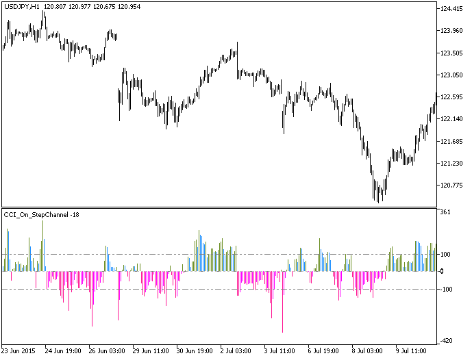 Figure 1. The CCI_On_StepChannel indicator Figure 1. The CCI_On_StepChannel indicator
