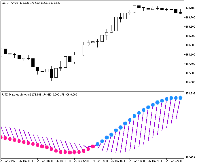 Figure 1. The RJTX_Matches_Smoothed indicator Figure 1. The RJTX_Matches_Smoothed indicator