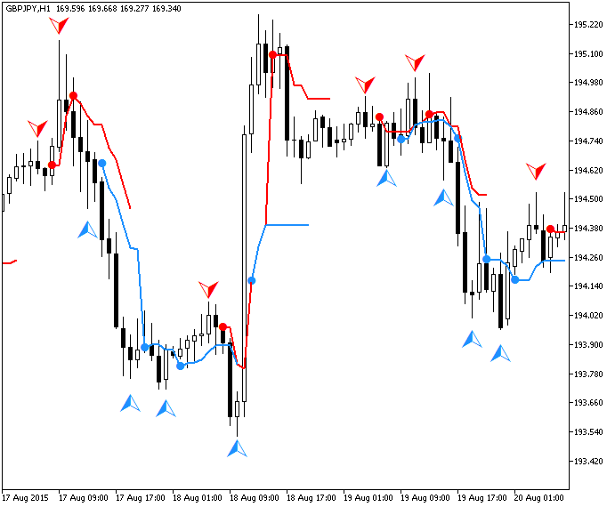 Figure 1. The ReversalNavi indicator Figure 1. The ReversalNavi indicator