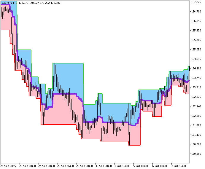 Figure 1. The TangoLineCloud_HTF indicator