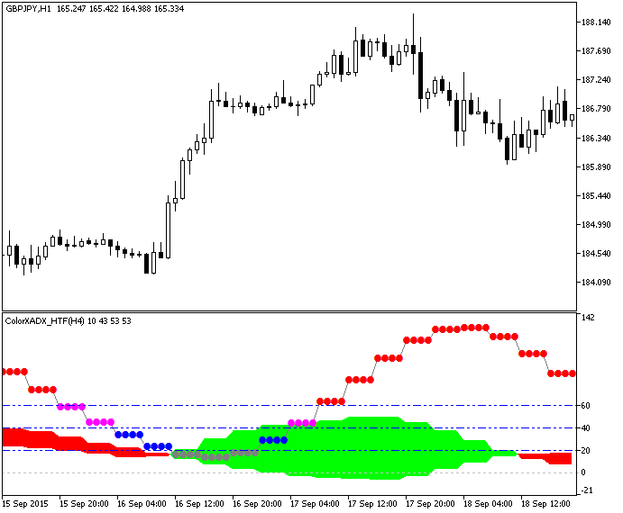 Figure 1. The ColorXADX_HTF indicator Figure 1. The ColorXADX_HTF indicator
