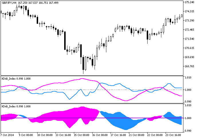Figure 1. The XDidi_Index and XDidi_Index_Cloud indicators Figure 1. The XDidi_Index and XDidi_Index_Cloud indicators