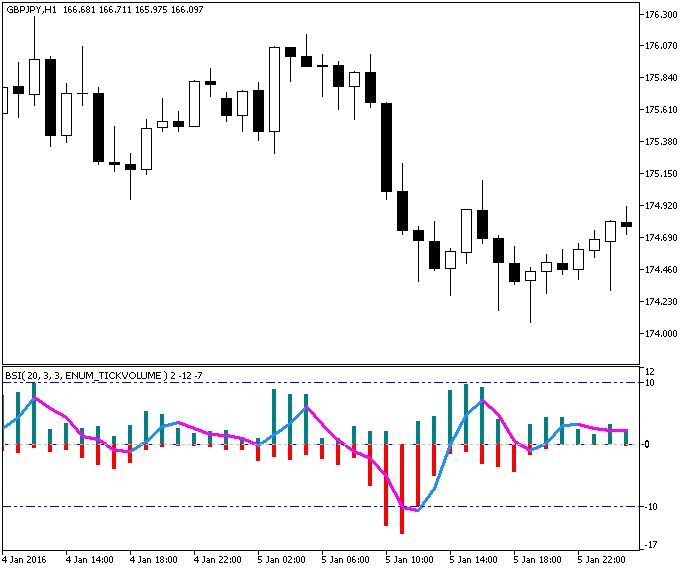 Figure 1. The BSI indicator Figure 1. The BSI indicator