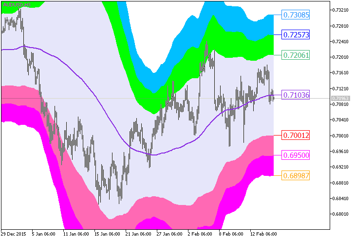 Fig.1. The XMA_BBx7_Cloud indicator Fig.1. The XMA_BBx7_Cloud indicator