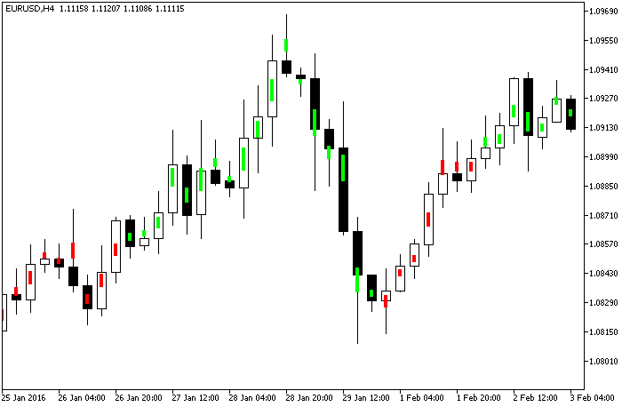 Fig.1. The DivergenceBar indicator Fig.1. The DivergenceBar indicator