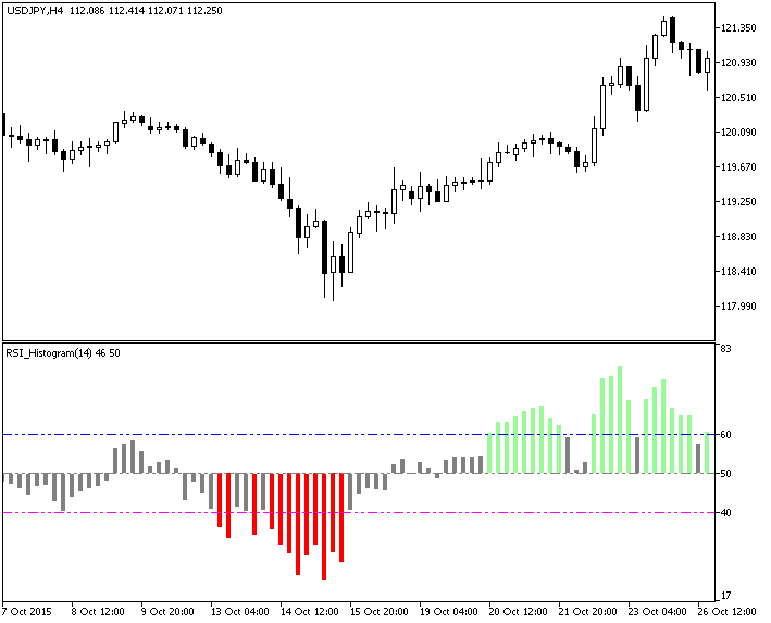 Fig.1. The RSI_Histogram indicator Fig.1. The RSI_Histogram indicator
