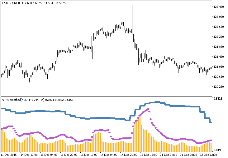 Figure 1. The ATRSmoothed_3HTF indicator Figure 1. The ATRSmoothed_3HTF indicator