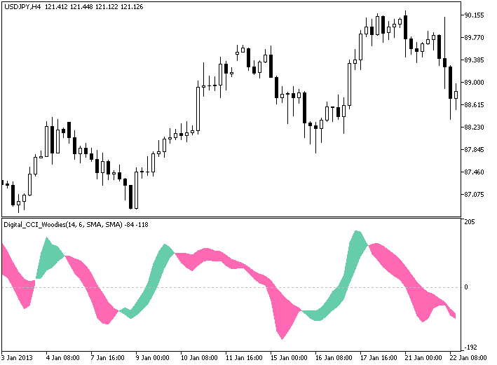 Figure 1. The Digital_CCI_Woodies indicator Figure 1. The Digital_CCI_Woodies indicator