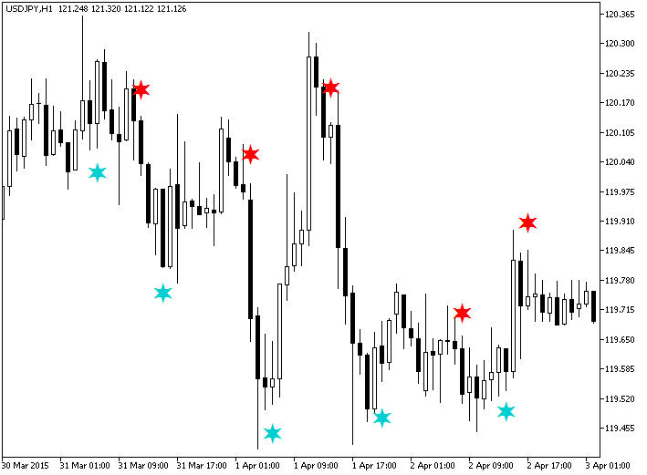 Figure 1. The Digital_CCI_Woodies_Sign indicator Figure 1. The Digital_CCI_Woodies_Sign indicator