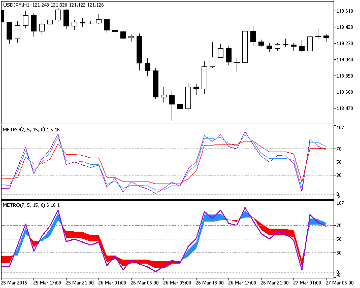 Figure 1. The ColorMETRO_WPR indicator Figure 1. The ColorMETRO_WPR indicator