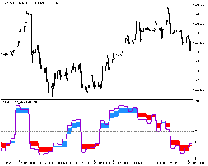 Figure 1. The ColorMETRO_WPR_HTF indicator Figure 1. The ColorMETRO_WPR_HTF indicator