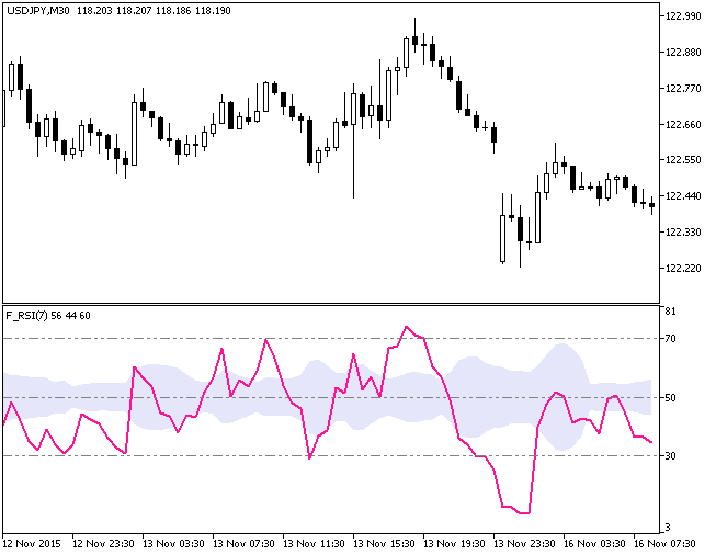 Figure 1. The F_RSI indicator Figure 1. The F_RSI indicator