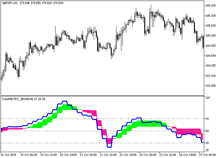 Figure 1. The ColorMETRO_XRSX_HTF indicator Figure 1. The ColorMETRO_XRSX_HTF indicator