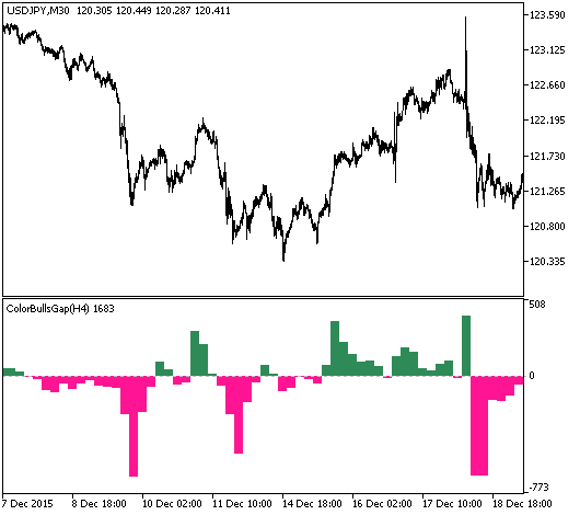 Figure 1. The ColorBullsGap_HTF indicator