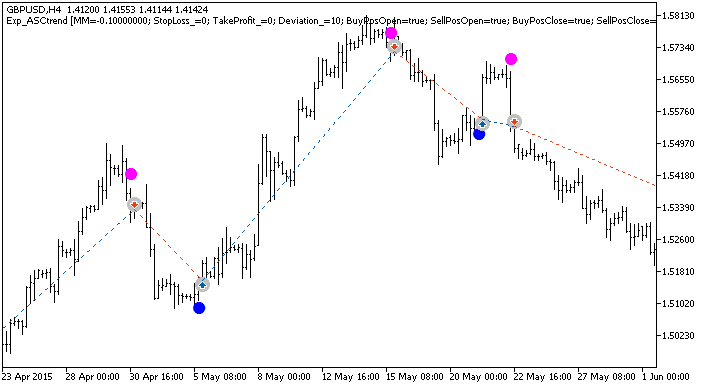 Fig. 1. Examples of trades on the chart Fig. 1. Examples of trades on the chart
