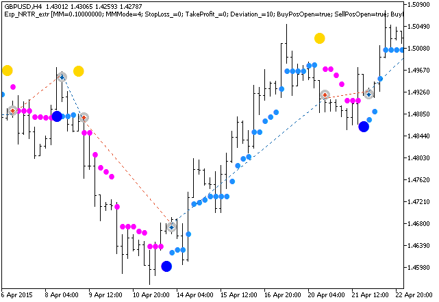 Fig. 1. Examples of trades on the chart Fig. 1. Examples of trades on the chart