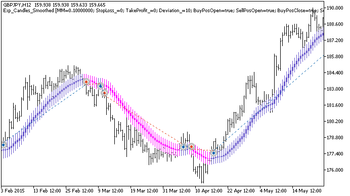 Fig. 1. Examples of trades on the chart Fig. 1. Examples of trades on the chart