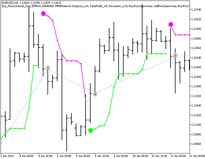 Fig. 1. Examples of trades on the chart Fig. 1. Examples of trades on the chart