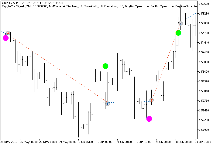 Fig. 1. Examples of trades on the chart