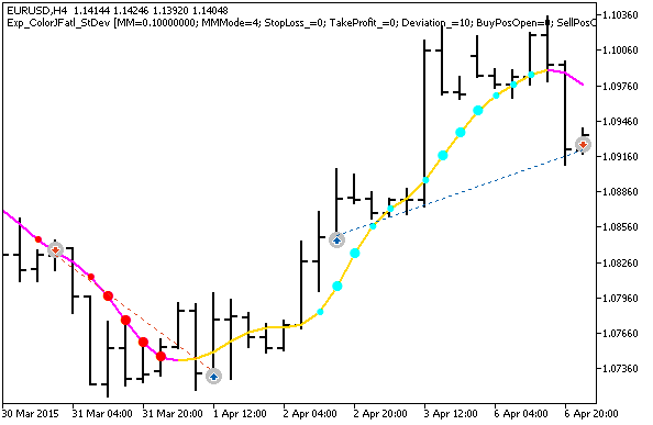 Fig. 1. Examples of trades on the chart Fig. 1. Examples of trades on the chart