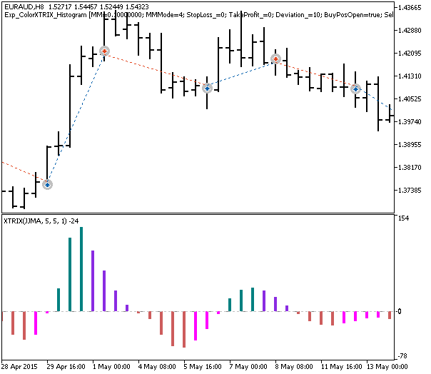 Fig. 1. Examples of trades on the chart Fig. 1. Examples of trades on the chart