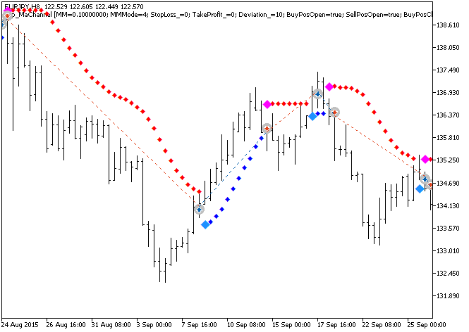 Fig. 1. Examples of trades on the chart
