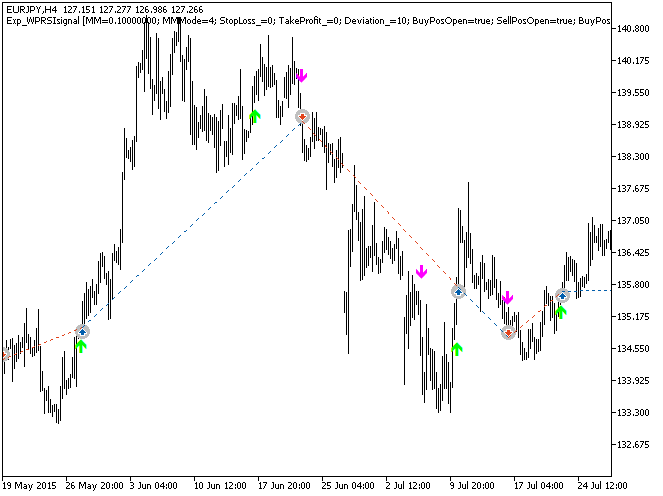 Fig. 1. Examples of trades on the chart Fig. 1. Examples of trades on the chart