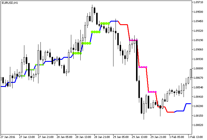 Fig.1. The ColorJ2JMAStDev_HTF indicator Fig.1. The ColorJ2JMAStDev_HTF indicator