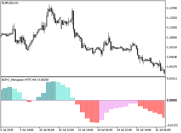 Fig.1. XDPO_Histogram_HTF Fig.1. XDPO_Histogram_HTF