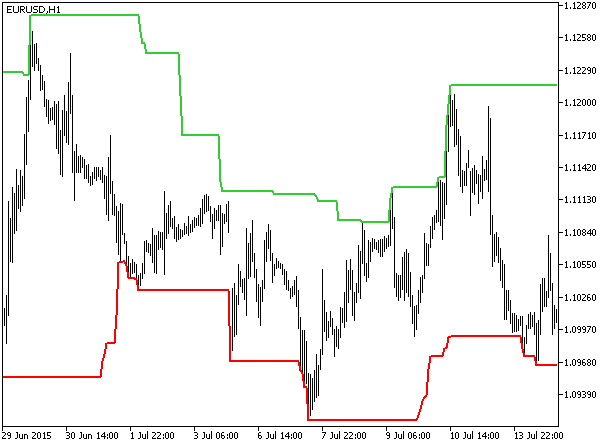 Fig.1. The PChannel indicator Fig.1. The PChannel indicator