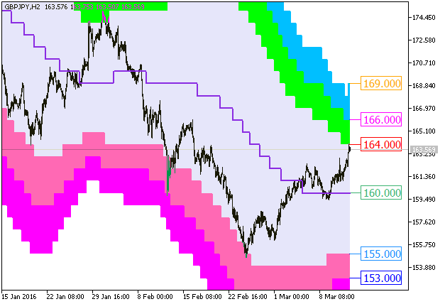 Fig.1. The XMA_BBx7_Cloud_Digit_HTF indicator Fig.1. The XMA_BBx7_Cloud_Digit_HTF indicator