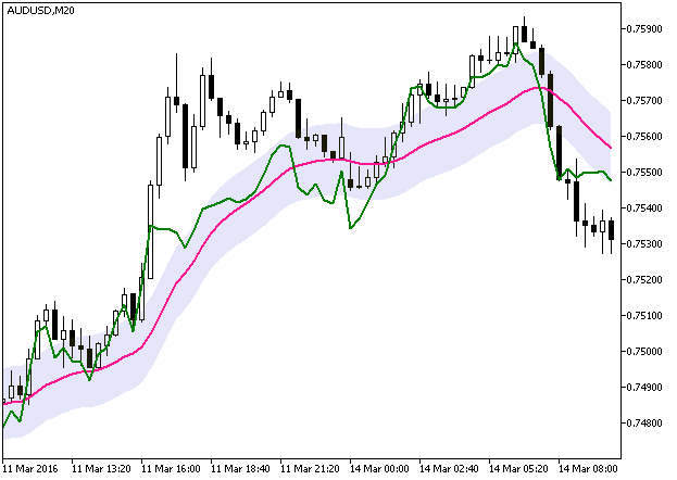Fig.1. The CCI_Chart indicator Fig.1. The CCI_Chart indicator