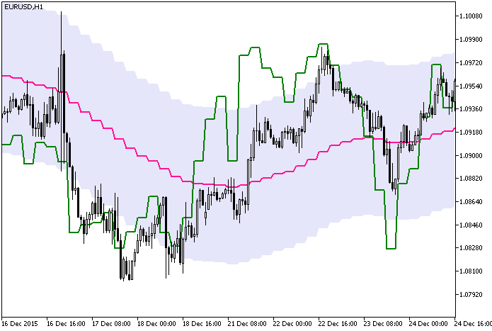 Fig.1. The CCI_Chart_HTF indicator Fig.1. The CCI_Chart_HTF indicator