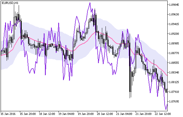 Fig.1. The WPR_Chart indicator Fig.1. The WPR_Chart indicator