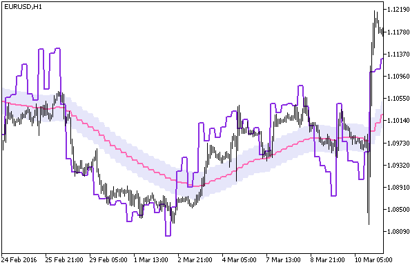 Fig.1. The WPR_Chart_HTF indicator Fig.1. The WPR_Chart_HTF indicator